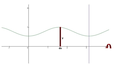 First Quadrant Pi The region in the first quadrant enclosed by the coordinate axes, the ...