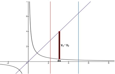 1. y=e^{0.25} \ x \ and \ y= \frac{1}{x} \ on \ [2.2 , 5] find the area ...