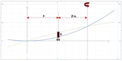 Use the shell method to set up and evaluate the volume of the solid ...