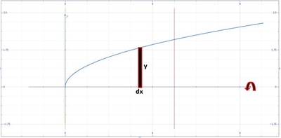 Find the volume of the solid obtained by rotating about the x-axis the ...