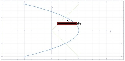 a) Sketch the region bounded by the curves x = 2 - y^2 and x = | y |. b ...