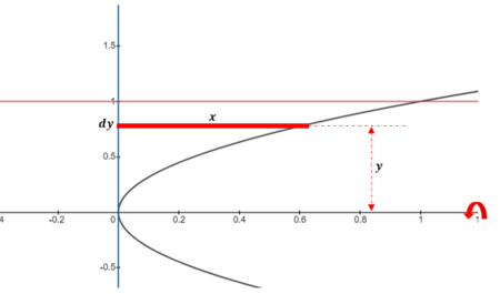 Use cylindrical shells to find the volume of the solid generated when ...