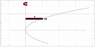 Find the volume of the solid generated by revolving the region about ...