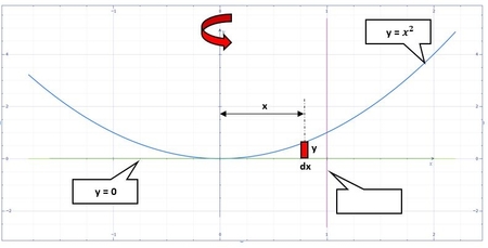 Use the method of cylindrical shells to find the volume generated by ...