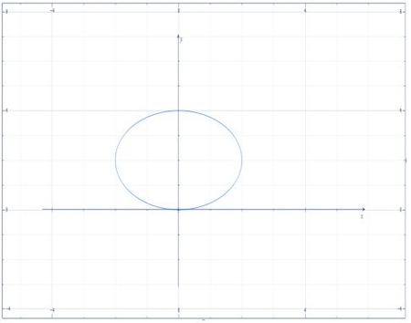 1. Find the length of the curve y = 4 sin\Theta 2. Find the area ...