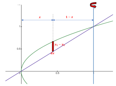 Find the volume of the solid obtained by rotating about the line x = 1 ...