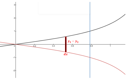 Find the area of the region enclosed by the graphs of y = tan\ x, y ...