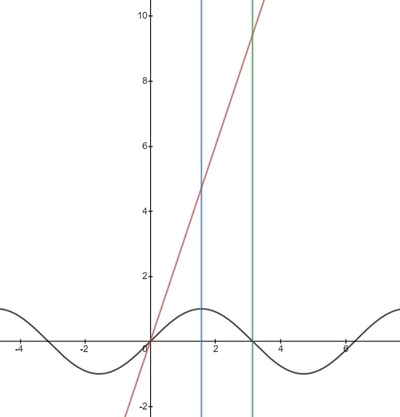 A) Sketch the region enclosed by the given curves. Decide whether to ...