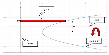 Use the method of cylindrical shells to find the volume V of the solid ...