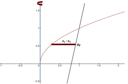 Use the shell method to find the volume of the solid generated by ...