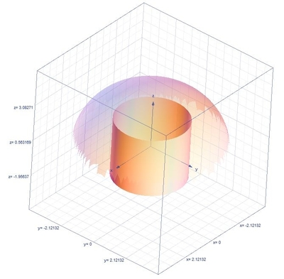 Use Polar Coordinates To Find The Volume Of The Solid Region Bounded Above By The Hemisphere Z Sqrt 16 X 2 Y 2 And Below By The Circular Region R Given By Use Polar Coordinates To Find The Volume Of The Solid Region Bounded Above By The Hemisphere Z Sqrt 16 X 2 Y 2 And Below By The Circular Region R Given By