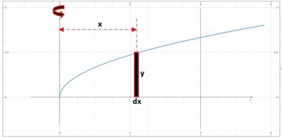 Sketch the region below the graph of y = squareroot x and above the x ...
