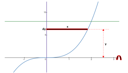 Use the shell method to find the volume of the solid generated by ...