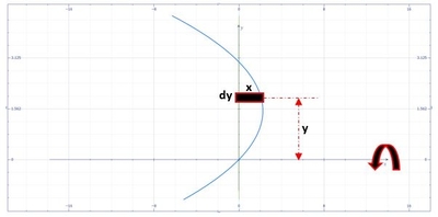 Find the volume of the solid generated by revolving the region bounded ...