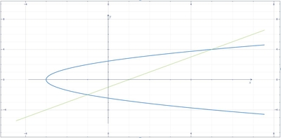 Determine the area of the region bounded by x = \frac{1}{2} y^2 - 3 and ...