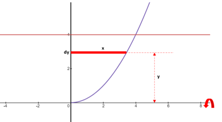 Consider the given curves to do the following. x = 2\sqrt{y}, \;x = 0 ...