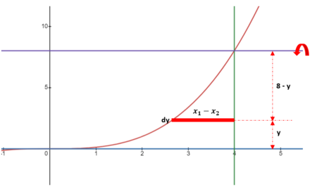 Consider the given curves to do the following: 8y = x^3, y = 0, x = 4 ...