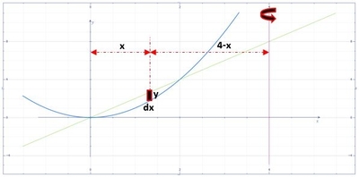Use the method of cylindrical shells to find the volume of the solid ...