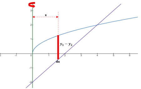 Use the Shell Method to find the volume of the solid obtained by ...