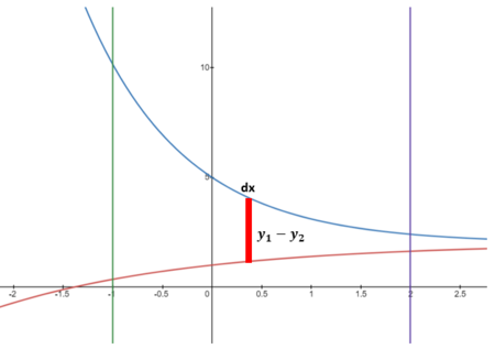 For the following problem graph the enclosed region and find the area ...