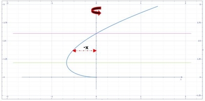 Find the area of the surface generated by the curve x=1/3 y^3/2 - y^1/2, 1