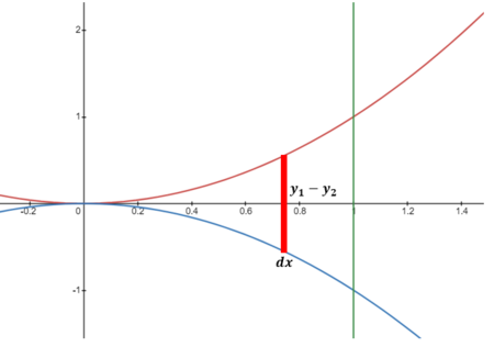Sketch the given region R and then find its area. R is the region ...