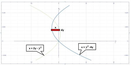 Sketch the region enclosed by the curves x = y^2- 4y, x = 2y - y^2 ...