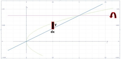 Find the volume of the solid generated by rotating the region bounded ...