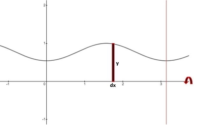 First Quadrant Pi The region in the first quadrant enclosed by the coordinates axes, the ...
