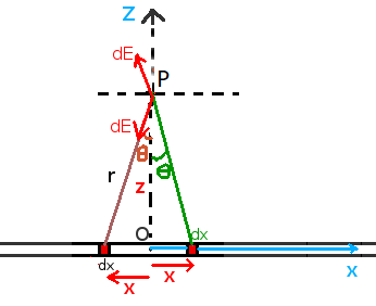 Find the electric field vector at point P (lying along z axis), a ...
