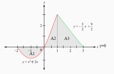 Express the area of the shaded region below with integrals (or ...
