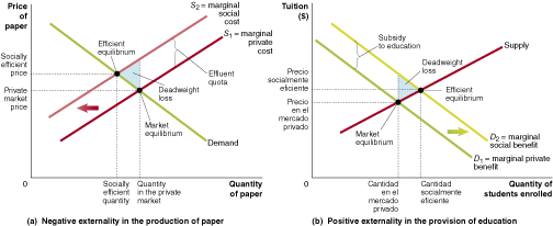 Types Of Externalities Briefly, what are Externalities? Support your answer using a diagram ...
