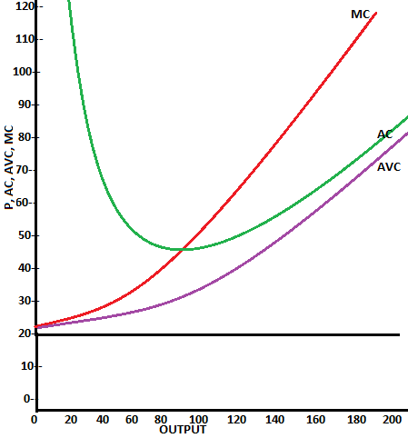 The graph on the right shows cost curves for a perfectly competitive ...