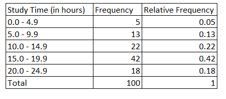 A random sample of 100 students was chosen from UMUC STAT 200 classes ...
