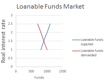 a) Draw the demand and supply balance of the above loanable funds ...