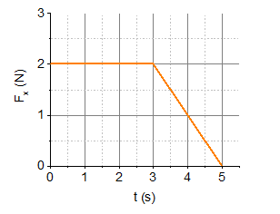The force shown in the force vs. time diagram in the figure acts on a 1 ...