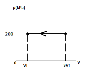 87 J of work is done on the gas in the process shown in the figure ...