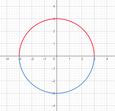 Graph The Circle X 2 Y 2 9 By Solving For Y And Graphing The Two Equations Corresponding To The Positive And Negative Square Roots Solve For Y Top Half Of Circle
