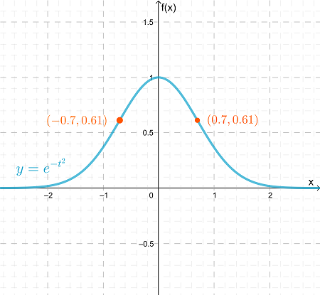 Let the function below. Sketch its graph with the inflection points. y ...