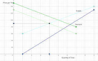 Excise Tax Demand Curve