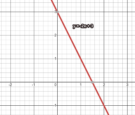 Sketch a curve that satisfies: dy / dx = -2, dy / dx = -2 and f (0) = 3 ...