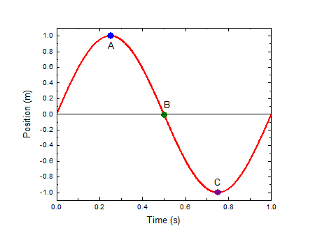 This week we will be using graphs to represent the motion of an object ...