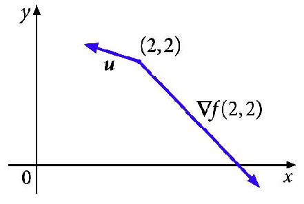 Consider the following in the graph and Estimate this value Du(f(2,2 ...