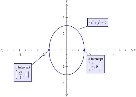Use calculus to find the area of the ellipse given by the equation 4x^2 ...