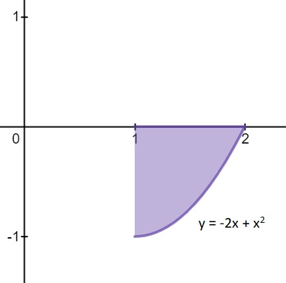 The Shaded Area Shown Below Is Bounded By The Line X 1 M On The Left The X Axis On Top And The Curve Y 2x X 2 M On The