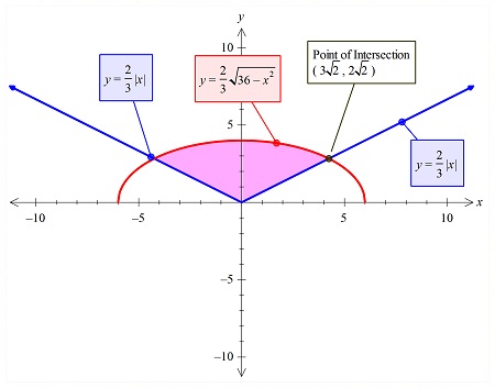Find the volume of the solid formed by revolving the region bounded by