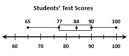 The box-and-whisker plot below represents the 20 scores earned on a ...