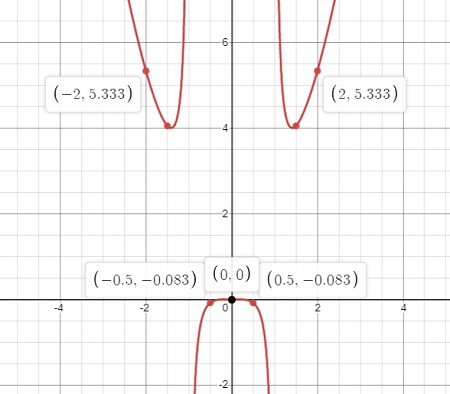 Examine And Graph The Variation Of The Function F X X 4 X 2 1 Homework Study Com