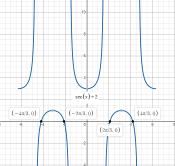 Graph Of Sec Squared X