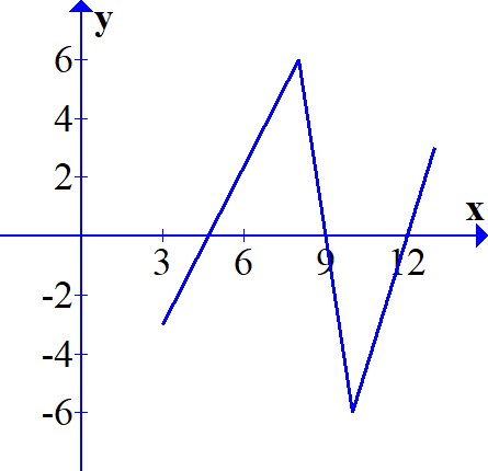 plotting - using regionfunction on multiple plots -... You are given four points in the plane: A=(3,-3) , B=(8,6) , C=(10,-6 ...